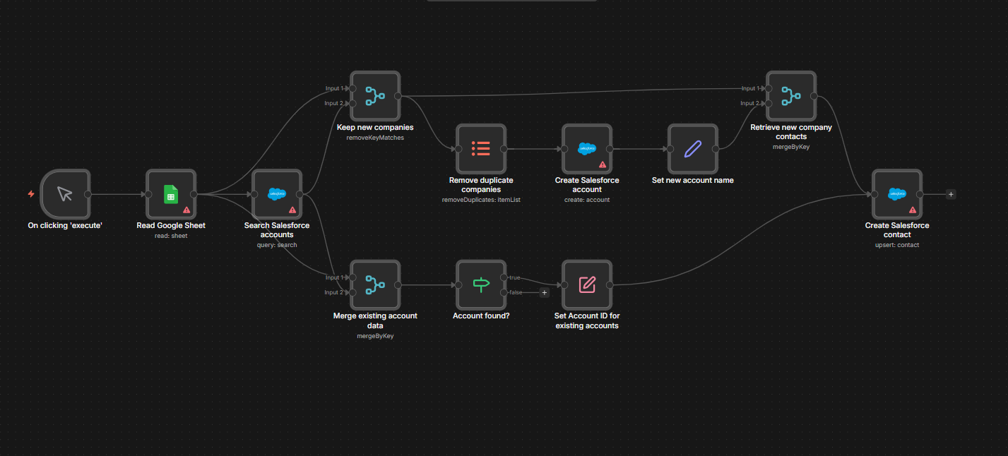 Salesforce CRM Sync Workflow - Automatische Google Sheets zu Salesforce Synchronisation mit Duplikat-Prüfung und Account-Erstellung